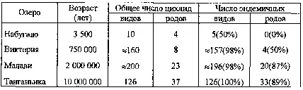 Классическим примером взрывного видообразования и высокой степени эндемизма - фото 263