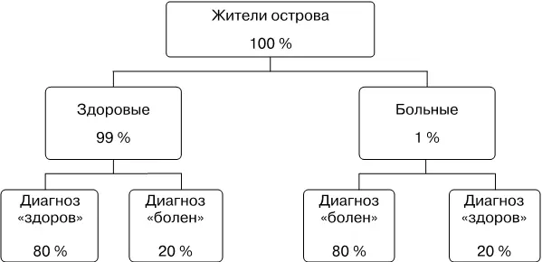 Как видим диагноз болен получат 80 тех кто действительно болен Но это - фото 40