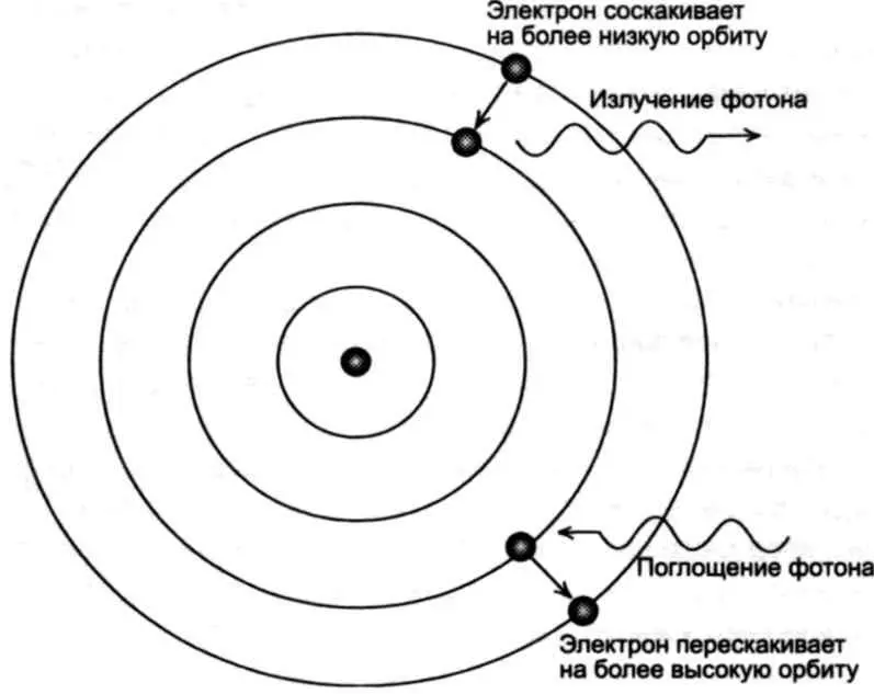 Модель атома Бора С планетарной моделью атома возникли принципиальные - фото 21