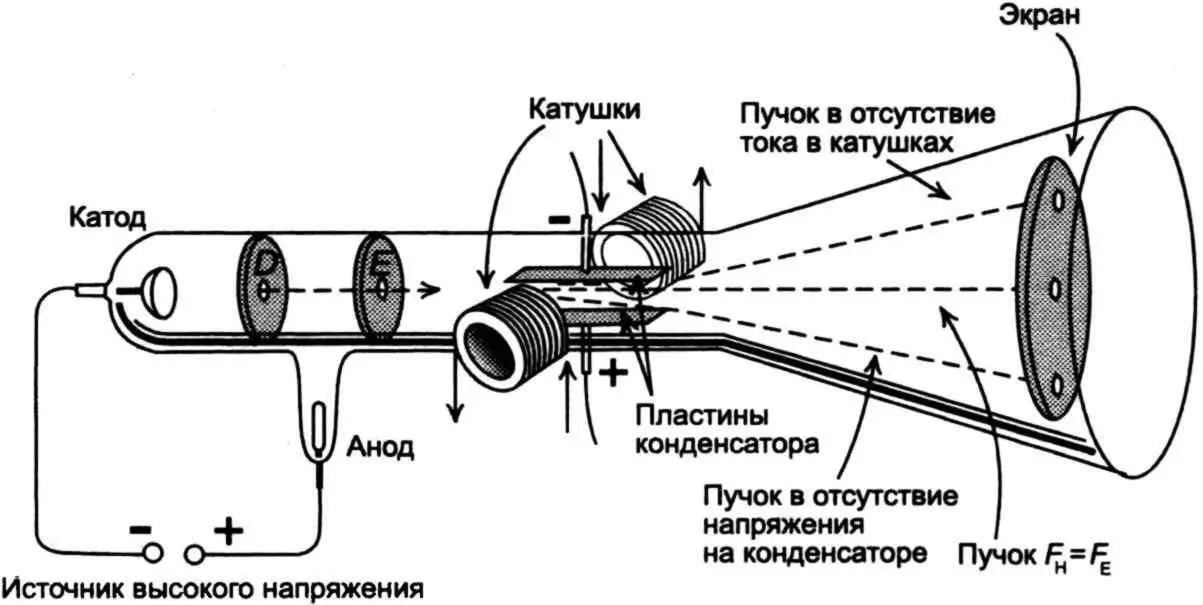 Электроннолучевая трубка Дж Дж Томсона В своем опыте Томсон использовал - фото 67