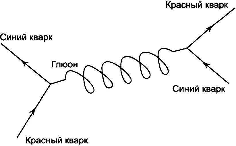 Кварки Взаимодействие между кварками в составе элементарных частиц можно - фото 69