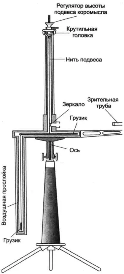 Крутильные весы Этвеша Основную часть прибора составляет легкое горизонтальное - фото 74