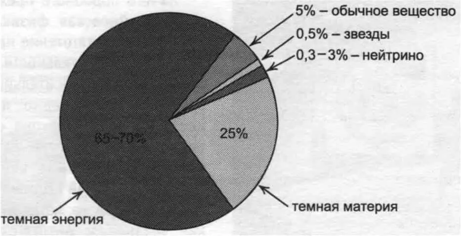 Распределение материи в Метагалактике Вспышка очень далекой сверхновой - фото 84