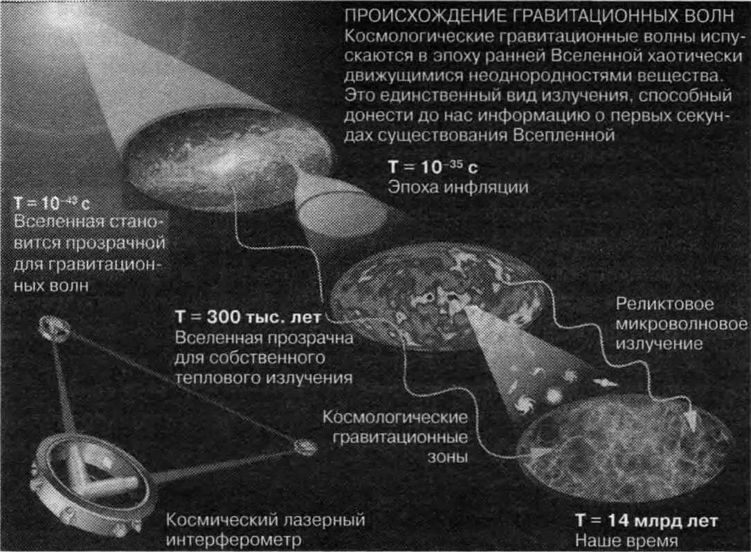 Происхождение гравитационных волн Наблюдаемое сейчас ускоренное расширение - фото 88