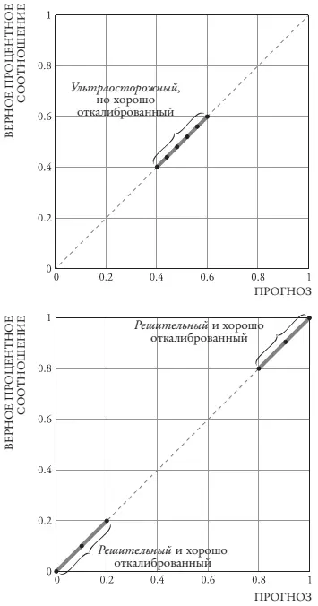 Хорошо откалиброванный но трусливый сверху хорошо откалиброванный и - фото 6