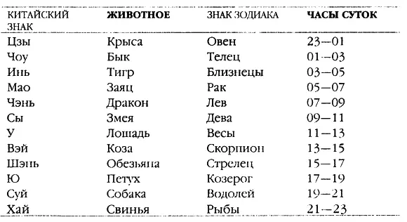 Рис 4a Двенадцатеричный цикл Десять форм лица согласно словарю Лин Ютана - фото 6