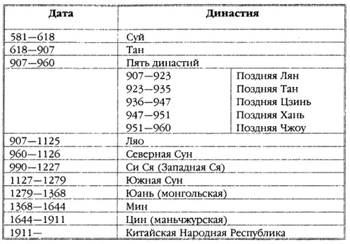 Рис A1b Приложение 2 ТАБЛИЦА КИТАЙСКИХ ИМПЕРАТОРОВ - фото 87