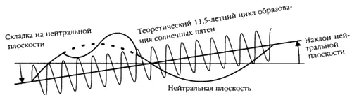 Рис А18 Более мелкие циклы представляют собой теоретический 115летний цикл - фото 114