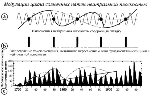 Рис А19 ас Искривленная нейтральная плоскость попеременно усиливает и - фото 115