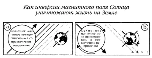 Рис А21 а Магнитные поля Солнца и Земли тесно взаимосвязаны b Анализ - фото 117