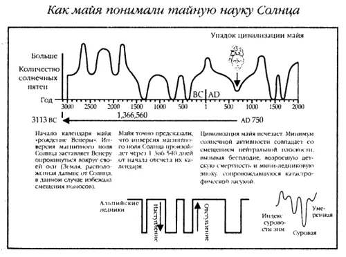 Рис А22 Майя почитали Солнце как божество астрологии определяющее личность - фото 118