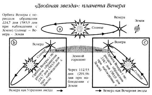 Рис А23 а Орбита Венеры с периодом обращения 2247 дня расположена между - фото 119
