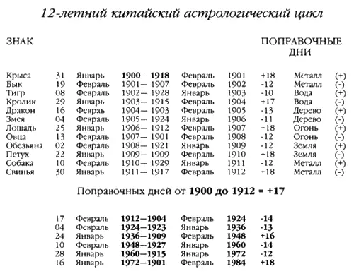 Рис А24 Точные китайские астрологические годы от 1900 до 1984 с указанием - фото 120