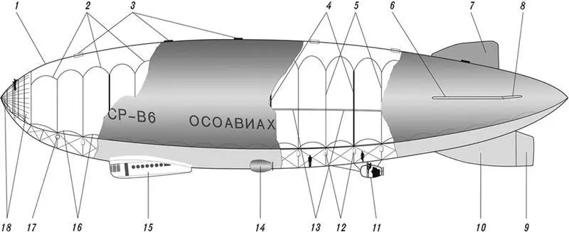 Конструктивная схема полужёсткого дирижабля СССРВ6 1 оболочка 2 - фото 92