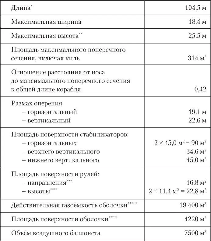 Примечания Включая носовой конус для пришвартовки к причальной мачте От - фото 212