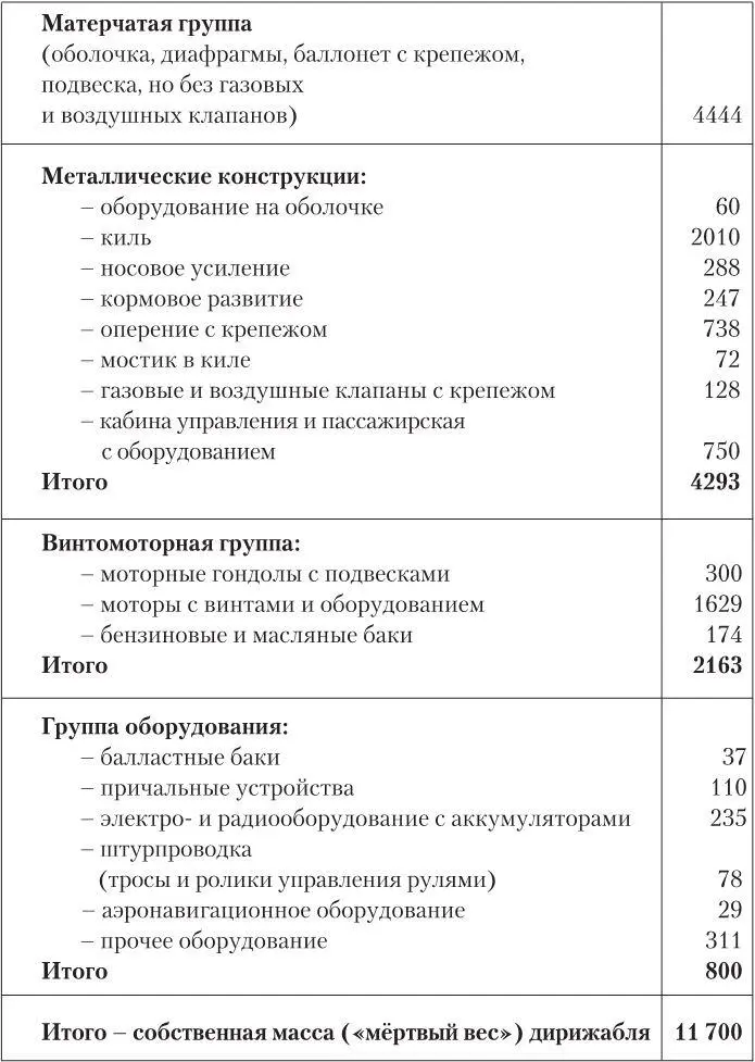 Девятьсот часов неба Неизвестная история дирижабля СССРВ6 - фото 213