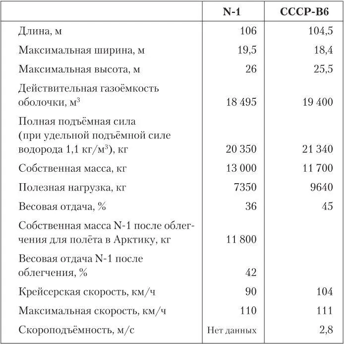 Показатели приведённые в таблице требуют нескольких оговорок Изза - фото 217