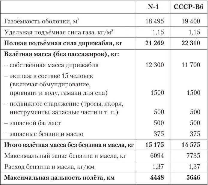 В полёте с пассажирами масса горючего и масла соответственно снижается - фото 218