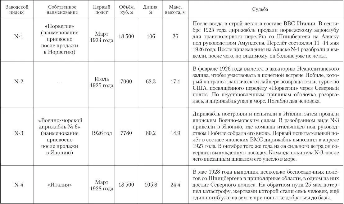 В 19321933 годах Нобиле на Дирижаблестрое занимался созданием и других - фото 219