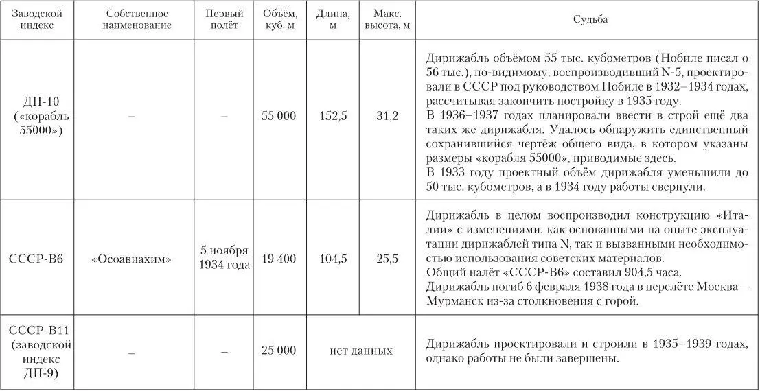 В 19321933 годах Нобиле на Дирижаблестрое занимался созданием и других - фото 221