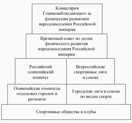 Схема управления спортивногимнастическим движением России к 1914 году Довольно - фото 1