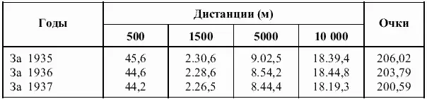 Как видно из таблицы уже в сезоне 1935 г улучшился средний результат десяти - фото 2