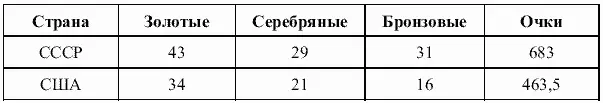Игры XVII Олимпиады Рим 1960 год Таблица убедительно иллюстрирует рост - фото 5