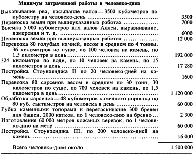 К этому колоссальному итогу в полтора миллиона человекодней физического труда - фото 11