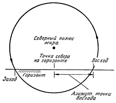Рис 9 Суточное движение Солнца по небосводу в северном полушарии на широте - фото 13