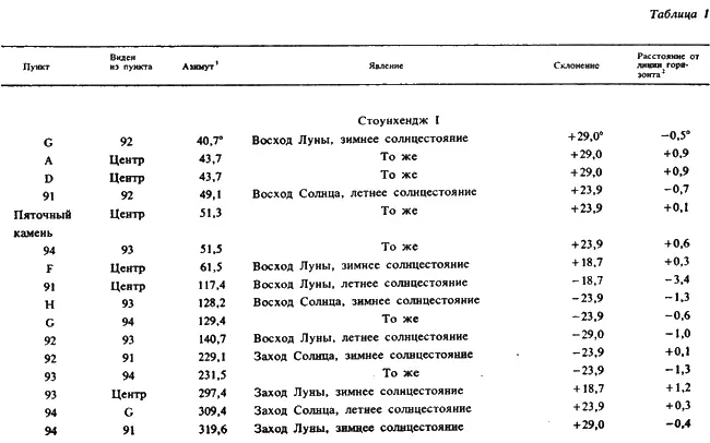 1 Угол в градусах отсчитываемый от точки севера вдоль горизонта по часовой - фото 16