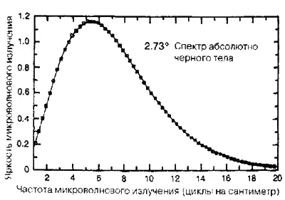 Pиc 19 Спектр в абсолютно черном теле космического фонового излучения в - фото 24