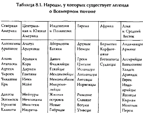 Однако в большинстве преданий как и в мифе Платона об Атлантиде говорится о - фото 96