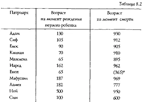 Енох не умер Бог взял его Ною было 500 лет когда родился первый сын - фото 104
