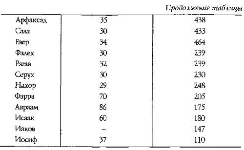 Ною было 500 лет когда родился первый сын Следовательно по сравнению с - фото 105