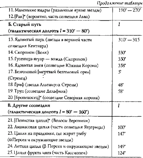 Хотя Рак Броненосец и Пенистая цапля расположены в стороне от Млечного Пути - фото 109