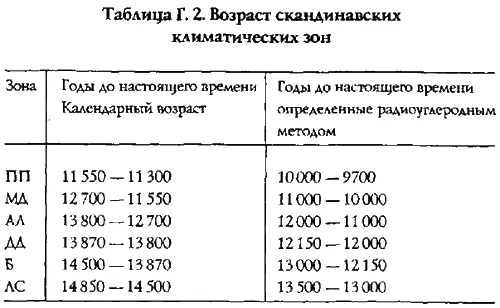 ПП предбореальное потепление МД молодой дриас АЛ аллеред ДД древний - фото 141