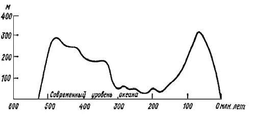 Рис 5 Изменения уровня Мирового океана трансгрессии и регрессии в течение - фото 7