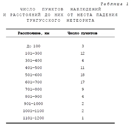 Из приведенной таблицы следует что наибольшее число пунктов наблюдений - фото 7