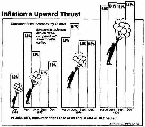 Рост темпов инфляции в США в 19761979 гг по кварталам Ничего общего с - фото 4