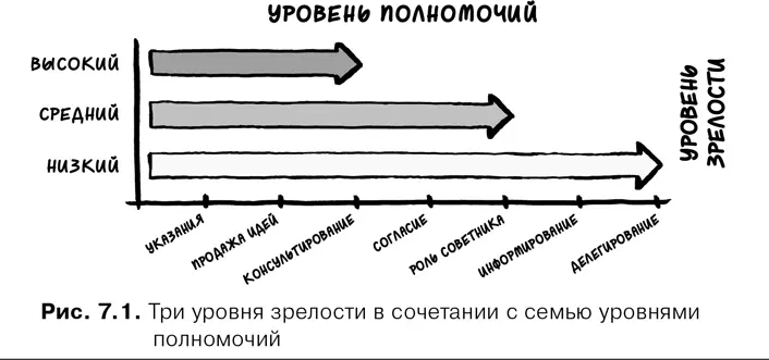 Поручая своим сотрудникам все более ответственные задачи и постепенно расширяя - фото 25