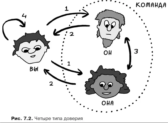 Когда наделенные обширными правами сотрудники приходят к вам и просят решить - фото 26