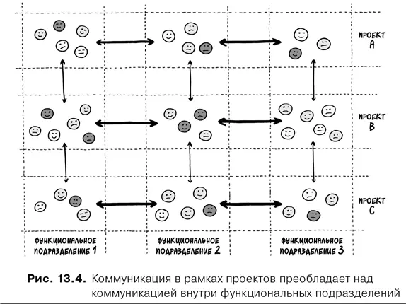 Отмечается что организации в которых люди организованы по функциональному - фото 52