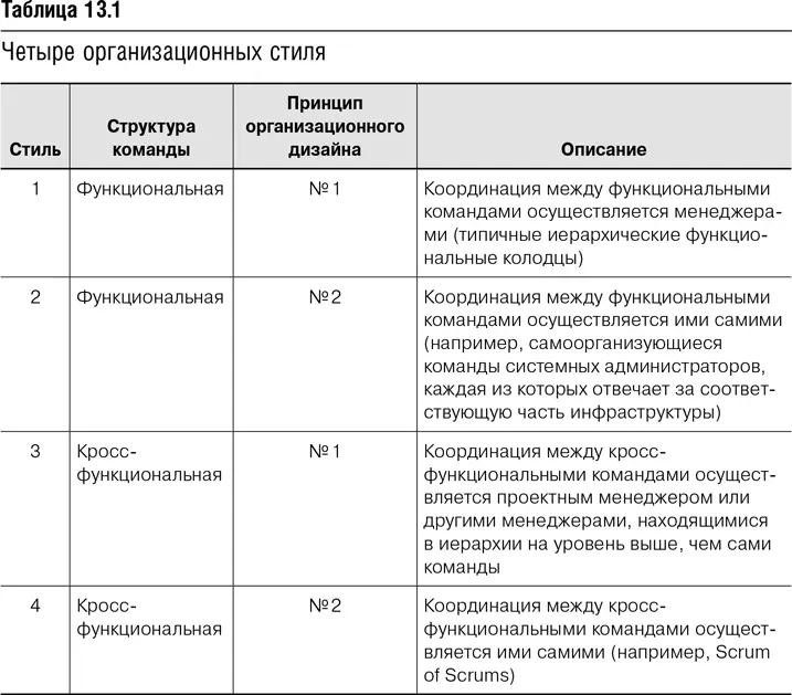 Кроссфункциональные команды без координации со стороны менеджеров отличная - фото 55