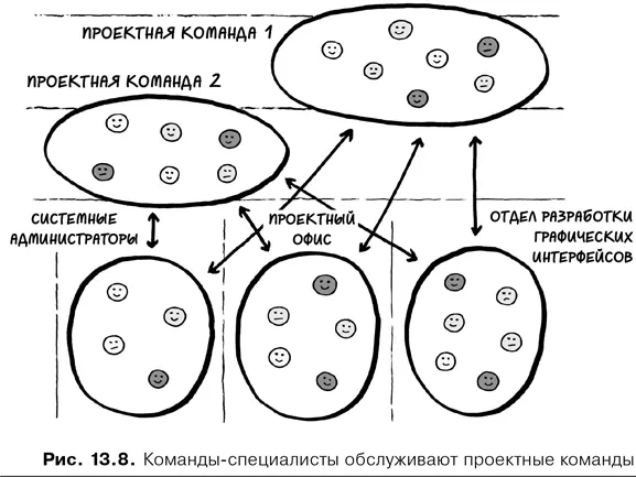 А что если проектный офис работает на топменеджмент Это противоречит - фото 57