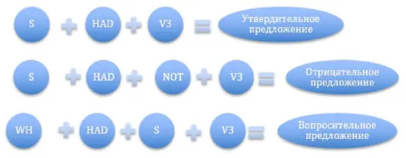 Past Perfect Cotinuous Используется для указания на процесс который длился - фото 15