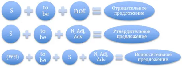 Present Continuous Это время используется для действий совершаемых в - фото 3