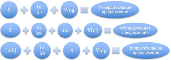 Обратите внимание что так называемые state verbs не используются в форме - фото 4