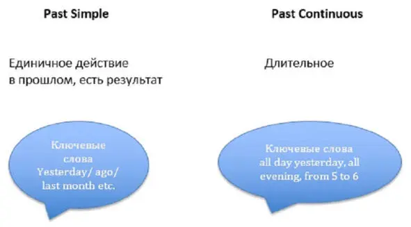 Как легко отличать одно время от другого опираясь на русский язык Очень - фото 5