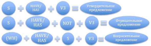 Past Simple Используется для описания результата одного действия в прошлом - фото 10