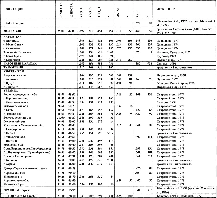 Таблица 62 Частоты гаплотипов и субвариантов систем ABO MN Rhesus в - фото 267